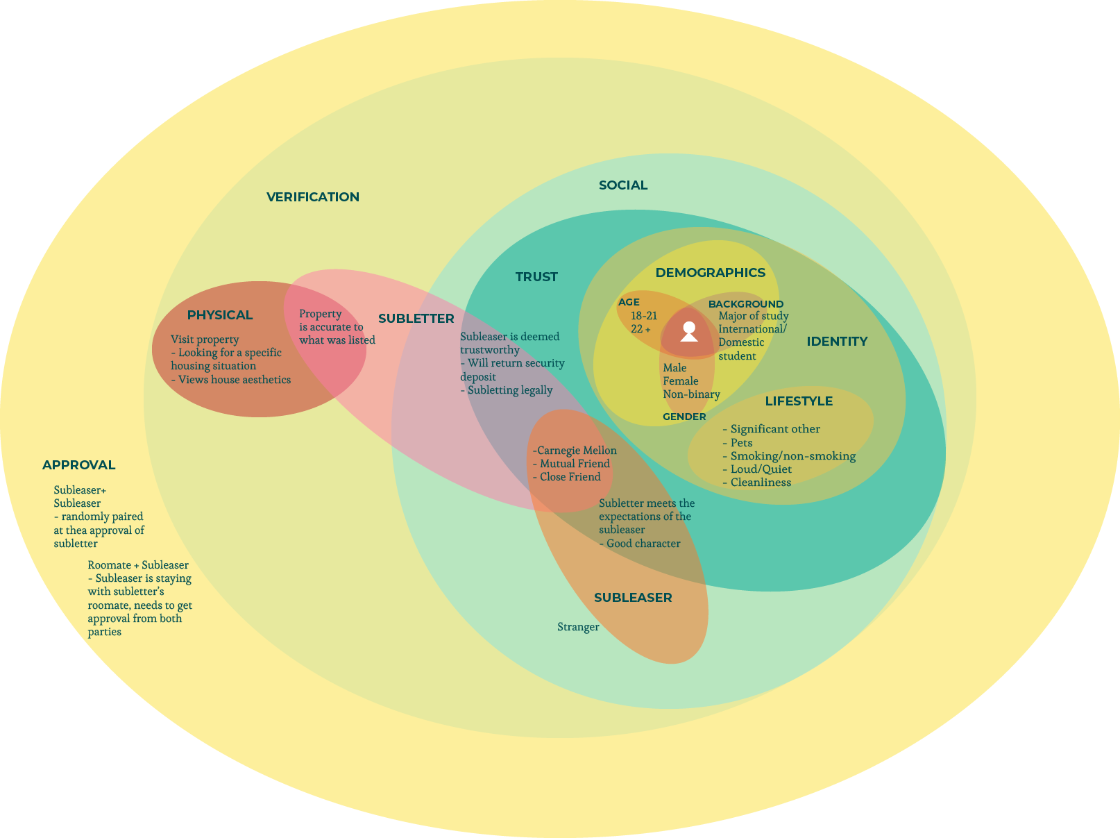 Mind Map of Subletter Space